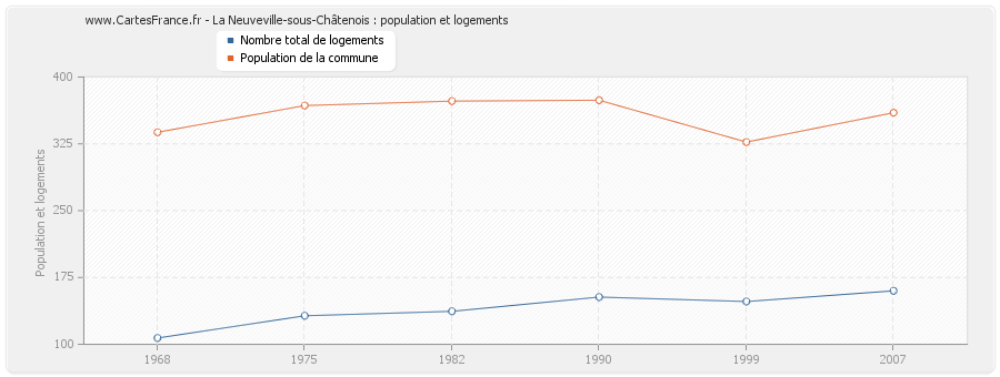 La Neuveville-sous-Châtenois : population et logements